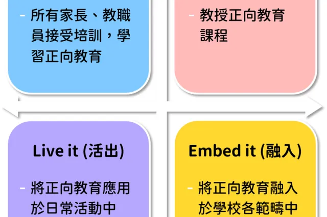 保良局小學正向教育發展計劃 相片 1